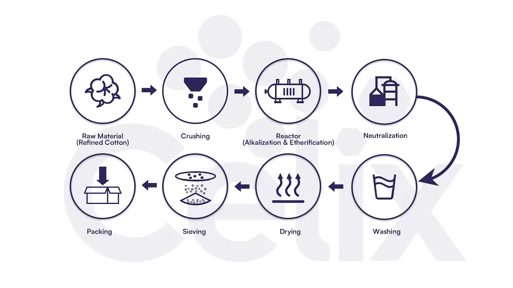 Celix HPMC Manufacture Process Celix HPMC Manufacture Process